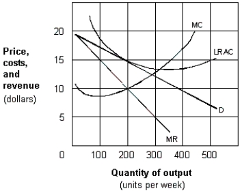 Exhibit 10-2 A monopolistic competitive firm   -As presented in Exhibit 10-2, the long-run profit-maximizing output for the monopolistic competitive firm is: A)  zero units per week. B)  100 units per week. C)  200 units per week. D)  300 units per week. E)  400 units per week.