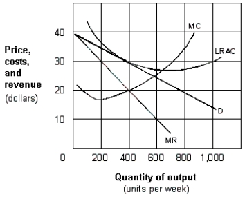 Exhibit 10-3 A monopolistic competitive firm in the long run   -To maximize long-run profits, the monopolistically competitive firm shown in Exhibit 10-3 will charge a price per unit of: A)  zero. B)  $10 C)  $20. D)  $30. E)  $40.
