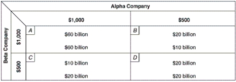Exhibit 10-5 Two-Firm Payoff Matrix   -Suppose costs are identical for the two firms in Exhibit 10-5. Each firm assumes without formal agreement that if it sets the high price its rival will not charge a lower price. Under these  tit-for-tat  conditions, equilibrium will be established by: A)  Beta Co. charging $1,000 and Alpha Co. charging $1,000. B)  Beta Co. charging $1,000 and Alpha Co. charging $500. C)  Beta Co. charging $500 and Alpha Co. charging $500. D)  Beta Co. charging $500 and Alpha Co. charging $1,000.