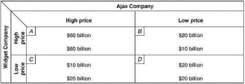 Exhibit 10-6 Two-Firm Payoff Matrix   -Assume costs are identical for the two firms in Exhibit 10-6. If both firms were allowed to form a cartel and agree on their prices, equilibrium would be established by: A)  Widget Co. charging the low price and Ajax Co. charging the high price. B)  Widget Co. charging the high price and Ajax Co. charging the low price. C)  Widget Co. charging the low price and Ajax Co. charging the low price. D)  Widget Co. charging the high price and Ajax Co. charging the high price.