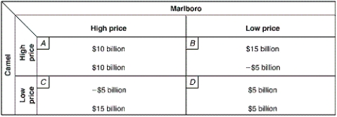 Exhibit 10-7 Two-Firm Payoff Matrix   -Suppose costs are identical for the two firms in Exhibit 10-7. Each firm assumes without formal agreement that if it sets the high price its rival will not charge a lower price. Under these  tit-for-tat  conditions, equilibrium will be established by: A)  Camel charging the high price and Marlboro charging the high price. B)  Camel charging the high price and Marlboro charging the low price. C)  Camel charging the low price and Marlboro charging the low price. D)  Camel charging the low price and Marlboro charging the high price.