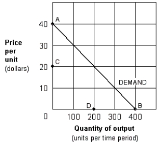 Exhibit 9-1 Monopolist's demand curve ​   -At an output of 100 units, marginal revenue for a monopolist with the demand curve shown in Exhibit 9-1 would be: A)  positive. B)  zero. C)  negative. D)  infinity.