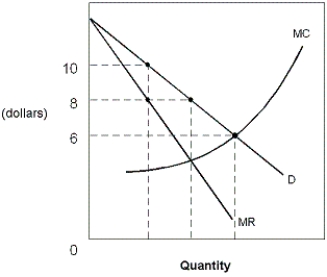 Exhibit 9-7 Monopolist ​   -According to the information provided in Exhibit 9-7, if the Rudd Ice Company was a monopoly and is currently charging a price of $6, what would you advise Rudd to do? A)  Stay where he is currently operating because he is charging the profit maximizing price. B)  Increase price and decrease output. C)  Decrease price and increase output. D)  Increase output and hold price constant. E)  Increase price and hold output constant.