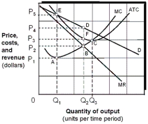 Exhibit 9-8 Profit maximizing for a monopolist ​   -As shown in Exhibit 9-8, the monopolist's total cost is which of the following areas? A)  P<sub>1</sub>AEP<sub>5</sub>. B)  P<sub>2</sub>BDP<sub>4</sub>. C)  P<sub>3</sub>CDP<sub>5</sub>. D)  P<sub>4</sub>DEP<sub>5</sub>. E)  None of these.