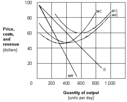 Exhibit 9-9 A monopolist ​   -In Exhibit 9-9, the monopolist would charge which of the following prices to maximize profit or minimize its loss? A)  $20. B)  $40. C)  $60. D)  $70. E)  $100.