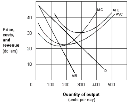 Exhibit 9-10 A monopolist ​   -In Exhibit 9-10, at the profit-maximizing or loss-minimizing output, the monopolist's total economic profit is: A)  positive. B)  negative. C)  zero. D)  minimum.