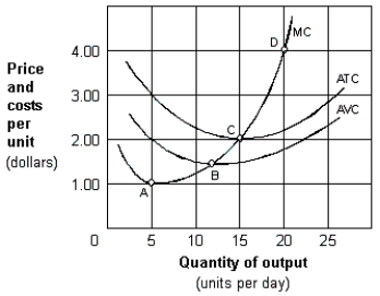 Exhibit 8-3 Cost per unit curves   -In Exhibit 8-3, if the price of the firm's product is $2.00 per unit, the firm will produce: A)  5 units per day. B)  10 units per day. C)  15 units per day. D)  20 units per day.