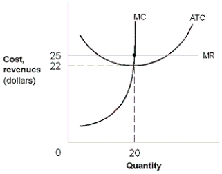 Exhibit 8-7 A firm's cost and MR curves   -In Exhibit 8-7, if this firm is currently producing 20 units of output, this firm: A)  is at its profit-maximizing point. B)  could increase profits by increasing output. C)  could increase profits by decreasing output. D)  should shut down. E)  should decrease price.