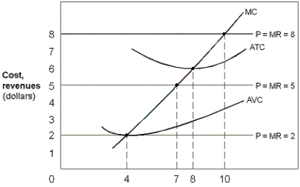 Exhibit 8-11 A firm's cost and marginal revenue curves   -In Exhibit 8-11, when the price is $2, the profit-maximizing (or loss-minimizing)  firm: A)  should shut down and produce zero. B)  should produce output equal to 4. C)  is making an economic profit of $8. D)  should try to produce more output. E)  has total revenue equal to $20.