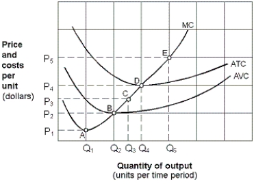 Exhibit 8-13 Price and cost per unit curves   -As shown by the five points in Exhibit 8-13, the firm's total economic profit is maximized when the price is: A)  P<sub>1</sub>. B)  P<sub>2</sub>. C)  P<sub>3</sub>. D)  P<sub>4</sub>. E)  P<sub>5</sub>.