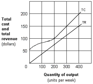 Exhibit 8-14 Total cost and total revenue curves   -If the firm in Exhibit 8-14 minimizes its loss at 200 units of output, marginal cost is: A)  $75 per unit. B)  equal to marginal revenue. C)  $100 per unit. D)  $175 per unit.