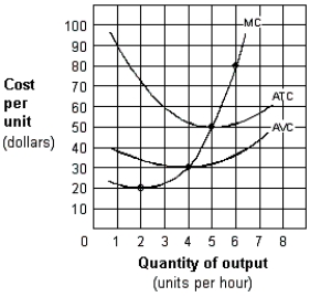 Exhibit 8-16 Short-run cost curves for a competitive firm   -In Exhibit 8-16, suppose the firm faces a price of $80 per unit. How much should the firm produce to earn the largest possible profit? A)  2 units per hour. B)  4 units per hour. C)  5 units per hour. D)  6 units per hour.