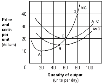 Exhibit 8-17 Marginal revenue and cost per unit curves   -As shown in Exhibit 8-17, the short-run supply curve for the firm corresponds to which segment of its marginal cost curve? A)  C and all points above. B)  B and all points above. C)  A and all points above. D)  A to C only. E)  B to D only.
