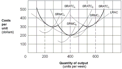 Exhibit 8-18 A typical firm in a perfectly competitive market   -As shown in Exhibit 8-18, the perfectly competitive firm is in long-run equilibrium at a price of: A)  $100. B)  $200. C)  $300. D)  $400.