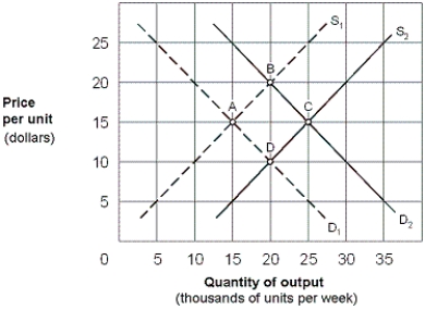 Exhibit 8-19 Long-run perfectly competitive industry   -As shown in Exhibit 8-19, assume that a perfectly competitive industry is in long-run equilibrium at point A and the demand curve shifts from D<sub>1</sub> to D<sub>2</sub>. Which of the following is a part of the industry adjustment process? A)  The price will temporarily rise at point B. B)  New firms will enter the industry. C)  Firms will temporarily make positive economic profits. D)  All of these.