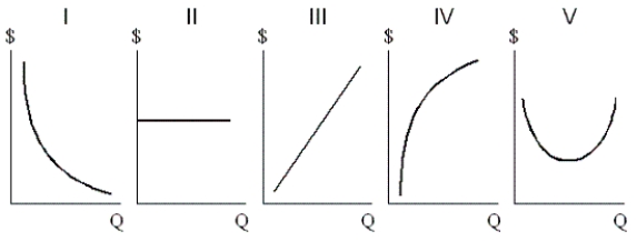 Exhibit 7-13 Cost curves   -In Exhibit 7-13, AFC is shown by the graph labeled: A)  I. B)  II. C)  III. D)  IV. E)  V.