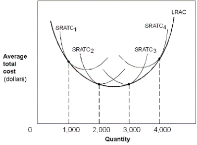 Exhibit 7-14 Cost curves   -In Exhibit 7-14, constant returns to scale only exist for output levels between: A)  0 and 1,000. B)  1,000 and 2,000. C)  2,000 and 3,000. D)  3,000 and 4,000. E)  4,000 and infinity.