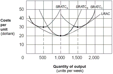 Exhibit 7-15 Long-run average cost   -Given the short-run average total cost curves in Exhibit 7-15, what level of output per week minimizes average total cost? A)  500 units. B)  1,000 units. C)  1,500 units. D)  2,000 units.