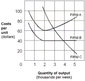 Exhibit 7-16 Long-run average cost curves   -In Exhibit 7-16, which firm's long-run average cost curve experiences constant returns to scale? A)  Firm A. B)  Firm B. C)  Firm C. D)  Firms A and C.