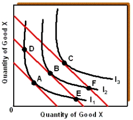 Exhibit 6A-2 Consumer Equilibrium ​   -Given the budget lines and indifference curves shown in Exhibit 6A-2, point B yields: A)  more total utility than point F. B)  more total utility than points A and C. C)  less total utility than point F. D)  equal total utility to point F.
