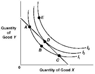 Exhibit 6A-4 Consumer equilibrium ​   -Given the budge line and indifference curves shown in Exhibit 6A-4, consumer equilibrium occurs at a tangency to which of the following indifference curves? A)  I<sub>1</sub>. B)  I<sub>2</sub>. C)  I<sub>3</sub>. D)  I<sub>1</sub> or I<sub>2</sub>.