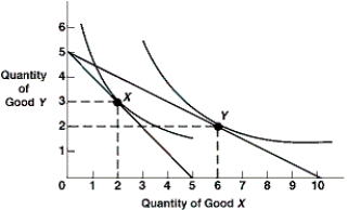 Exhibit 6A-6 Consumer equilibrium ​   -As shown in Exhibit 6A-6, the marginal rate of substitution (MRS)  at point X is ____ the marginal rate of substitution at point Y. A)  less than B)  greater than C)  equal to D)  twice