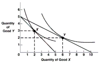 Exhibit 6A-7 Consumer equilibrium ​   -As shown in Exhibit 6A-7, movement from consumer equilibrium at point A to point B is caused by a(n) : A)  increase in the price of good X. B)  decrease in the price of good X. C)  increase in the price of good Y. D)  decrease in the price of good Y.