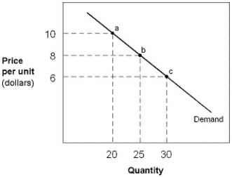 Exhibit 5-1 Demand curve ​   -In Exhibit 5-1, between points b and c, the price elasticity of demand measures A)  4.27. B)  1.5. C)  1.56. D)  0.636. E)  0.425.