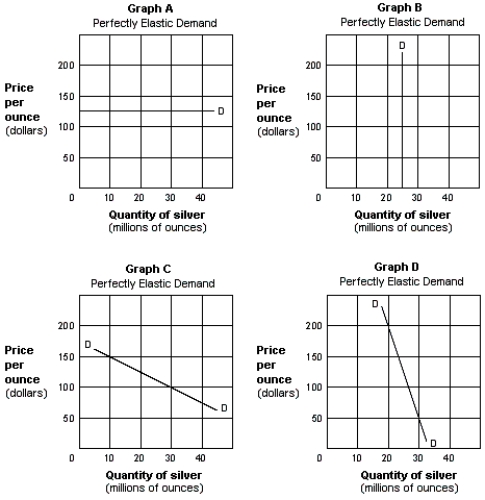 Exhibit 5-4 Demand curves for silver ​   -If the quantity of concert tickets sold decreases by 10 percent when the price increases by 5 percent, the price elasticity of demand over this range of the demand curve is: A)  price elastic. B)  price inelastic. C)  perfectly inelastic. D)  unitary elastic.