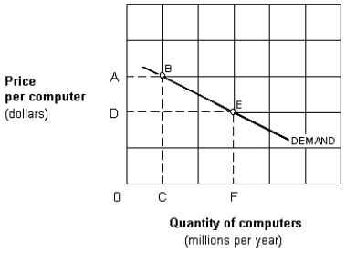 Exhibit 5-5 Demand curve for computers ​   -In Exhibit 5-5, if the area OABC equals the area ODEF, the demand curve is: A)  elastic. B)  inelastic. C)  unitary elastic. D)  nonelastic.