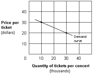 Exhibit 5-6 Demand curve for concert tickets ​   -In Exhibit 5-6, if promoters lower their ticket price form $30 to $20, then: A)  they will receive less money from their ticket sales. B)  people will continue to buy the same number of tickets. C)  customers will spend less total money on concert tickets. D)  both ticket sales and total revenue will rise.