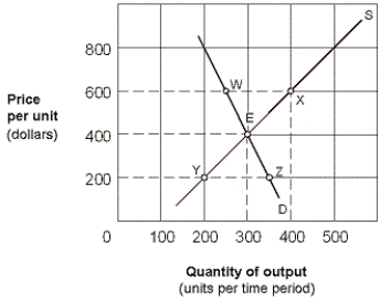 Exhibit 5-8 Supply and demand curves for good X ​   -As shown in Exhibit 5-8, assuming good X is a normal good, a decrease in consumer income, other factors held constant, will move the equilibrium from point E to point: A)  X. B)  Z. C)  Y. D)  W.
