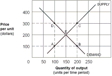 Exhibit 5-9 Supply and demand curves for good X ​   -In Exhibit 5-9, the price elasticity of supply for good X between points A and E is: A)  3/5 = 0.60. B)  5/3 = 1.66. C)  1/2 = 0.50. D)  1.