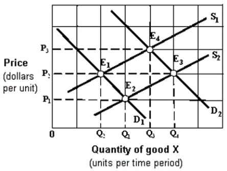 <strong>Exhibit 4-2 Supply and demand curves The market shown in Exhibit 4-2 is initially in equilibrium at E<sub>3</sub>. Changes in market conditions result in a new equilibrium at E<sub>4</sub>. This change is stated as a(n):</strong> A) increase in demand and an increase in supply. B) decrease in demand and a decrease in quantity supplied. C) increase in quantity demanded and an increase in quantity supplied. D) decrease in supply and a decrease in quantity demanded. E) increase in supply and an increase in quantity demanded.