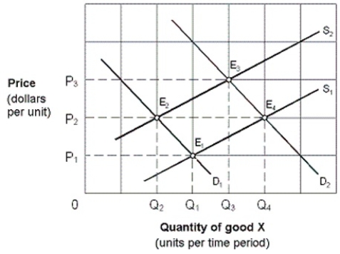 <strong>Exhibit 4-3 Supply and demand curves Initially the market shown in Exhibit 4-3 is in equilibrium at P<sub>2</sub>, Q<sub>2</sub> (E<sub>2</sub>). Changes in market conditions result in a new equilibrium at P<sub>2</sub>, Q<sub>4</sub> (E<sub>4</sub>). This change is stated as a(n):</strong> A) increase in supply and an increase in demand. B) increase in supply and a decrease in demand. C) decrease in demand and a decrease in supply. D) increase in demand with supply held constant at S<sub>2</sub>.