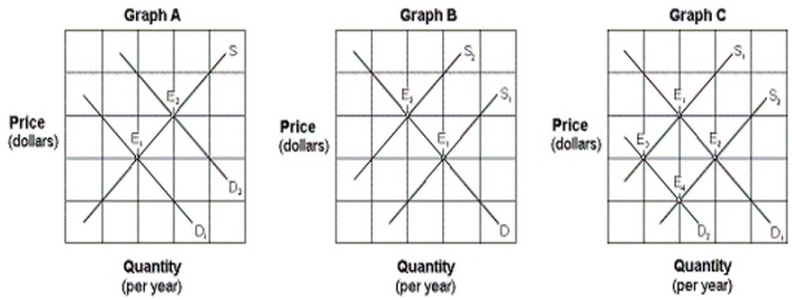 <strong>Exhibit 4-4 Supply and demand curves for good X An increase in the wage rate paid to workers producing good X would be represented by which of the graphs in Exhibit 4-4?</strong> A) Graph A. B) Graph B. C) Graph C. D) None of these.