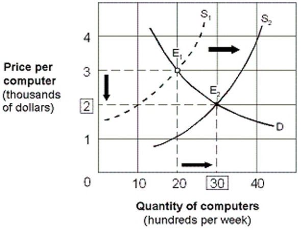 <strong>Exhibit 4-5 Supply and demand curves for computers Which of the following changes could cause the computer market to change as shown in Exhibit 4-5?</strong> A) Lower costs for computer chips and motherboards. B) The failure of several computer manufacturers. C) Higher prices for computer software. D) More features and greater ease of use.