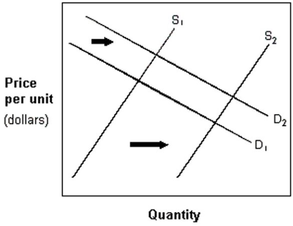 <strong>Exhibit 4-6 Demand and supply curves In Exhibit 4-6, the demand curve has shifted from D<sub>1</sub> to D<sub>2</sub> and, simultaneously, the supply curve has shifted from S<sub>1</sub> to S<sub>2</sub>. Describe these actions in this market.</strong> A) Market supply has decreased, and market demand has increased. B) Market supply has increased, and market demand has decreased. C) Market supply has decreased, and market demand has decreased. D) The quantity supplied has decreased, and the quantity demanded has increased. E) Market supply has increased, and market demand has increased.