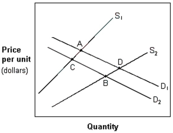 <strong>Exhibit 4-8 Demand and supply curves In Exhibit 4-8, a movement from A to B in which price has decreased and quantity has increased is best explained by a(n):</strong> A) increase in supply and demand. B) decrease in supply and demand. C) increase in supply that dominates a decrease in demand. D) increase in demand that dominates a decrease supply. E) decrease in demand that dominates an increase in supply.