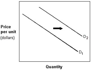 Exhibit 3-2 Demand curves ​   -In Exhibit 3-2, the shift in the demand curve from D<sub>1</sub> to D<sub>2</sub> could have been caused by which of the following? A)  Decrease in price. B)  Increase in expected future prices. C)  Increase in the price of a complement. D)  Decrease in income if it is a normal good.