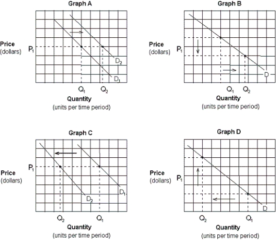 Exhibit 3-3 Demand curves   -Which of the graphs in Exhibit 3-3 depicts the effect of an increase in income on the demand for DVDs (a normal good) ? A)  Graph A. B)  Graph B. C)  Graph C. D)  Graph D.