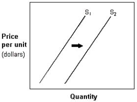 Exhibit 3-4 Supply curves   -In Exhibit 3-4, a shift in the supply curve from S<sub>1</sub> to S<sub>2</sub> represents a(n) : A)  decrease in supply. B)  decrease in the quantity supplied. C)  increase in supply. D)  increase in the quantity supplied. E)  increase in demand.