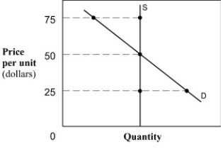 ​ Exhibit 3-7 Demand and supply curves ​ ​   ​ ​ ​ -In Exhibit 3-7, if price happened to currently be $25 in this market, a _______ would result, causing a _______ in price.​ A)  ​shortage; increase B)  ​shortage; decrease C)  ​surplus; increase D)  ​surplus; decrease E)  ​scarcity; stabilization