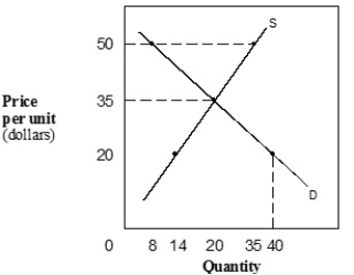 ​Exhibit 3-9 Demand and supply curves ​   ​ -In Exhibit 3-9, if the market price is $50, A)  ​this market will be in equilibrium. B)  a shortage of 27 units would result. C)  ​the price is below the equilibrium price. D)  ​a surplus of 26 units would result. E)  ​a surplus of 27 units would result.