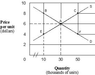 ​Exhibit 3-10 Demand and supply curves ​   ​ ​ -In Exhibit 3-10, what do you expect to happen in this market at point C? A)  Competition among demanders will drive the price down. B)  Competition among demanders will drive the price up. C)  Competition among suppliers will drive the price up. D)  Competition among suppliers will drive the price down. E)  ​The equilibrium price A is not attainable. ​