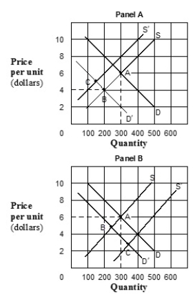 ​Exhibit 3-11 Demand and supply curves   -​In Exhibit 3-11, in Panel A the movement from A to C describes a (an) : A)  ​ambiguous change in price and a decrease in quantity. B)  increase in price and an ambiguous change in quantity. C)  ​increase in both price and quantity. D)  ​decrease in both price and quantity. E)  ​change in supply that dominates a change in demand.