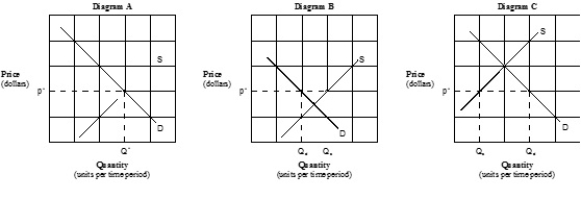 ​ Exhibit 3-13 Supply and demand curves   -​Which of the graphs in Exhibit 3-13 illustrates a surplus exists at the indicated market price? A)  ​Diagram A. B)  ​Diagram B. C)  ​Diagram C. D)  ​Diagrams A and C.