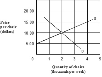 ​ Exhibit 3-16 Supply and demand curves for chairs ​   ​ ​ -In Exhibit 13-6, assume that the market price of chairs is $15 each. This price is: ​ A)  ​ an equilibrium price. B)  ​ not an equilibrium price, since there is an excess demand at a price of $10. C)  ​an equilibrium price, since suppliers can store inventories in their warehouses. D)  ​not an equilibrium price, since the rate at which chairs are being supplied is greater than the rate at which they are being demanded.