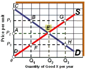 Exhibit 3A-2 Comparison of Market Efficiency and Deadweight Loss   -As shown in Exhibit 3A-2, if the market is in equilibrium, then ____ represents consumer surplus. A)  DFEBC B)  AEBC C)  DEA D)  BEG
