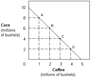 Exhibit 2-2 Production possibilities curve   -In Exhibit 2-2, the opportunity cost of coffee when moving from A to B is: A)  the same as moving from A to C. B)  the same as moving from A to D. C)  the same as moving from B to D. D)  the same as moving from B to C. E)  it is not possible to determine.